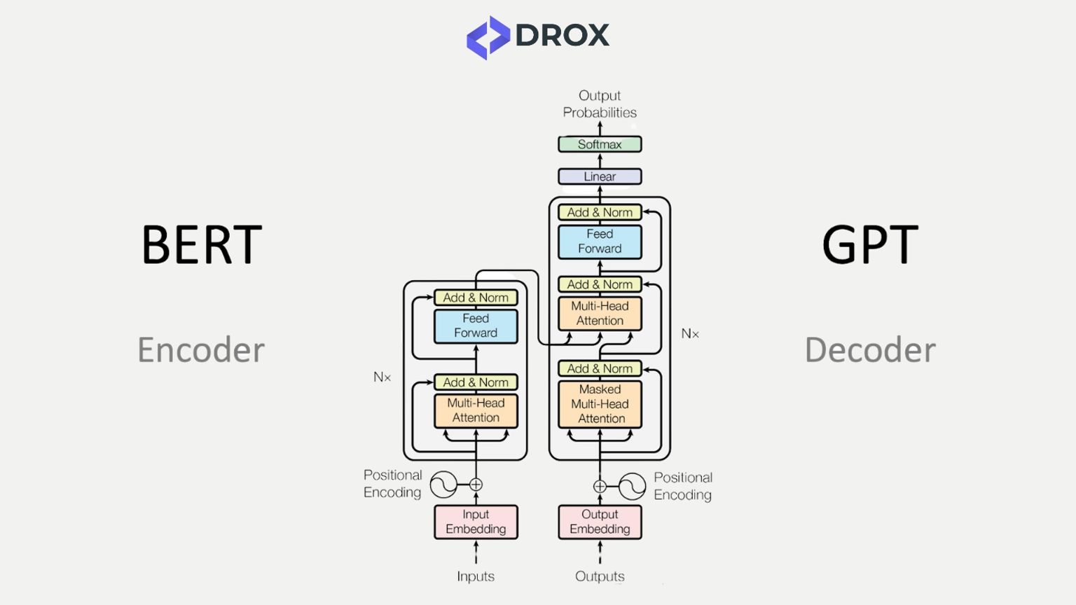 How Does LLM Work? BERT Encoder & ChatGPT Decoder