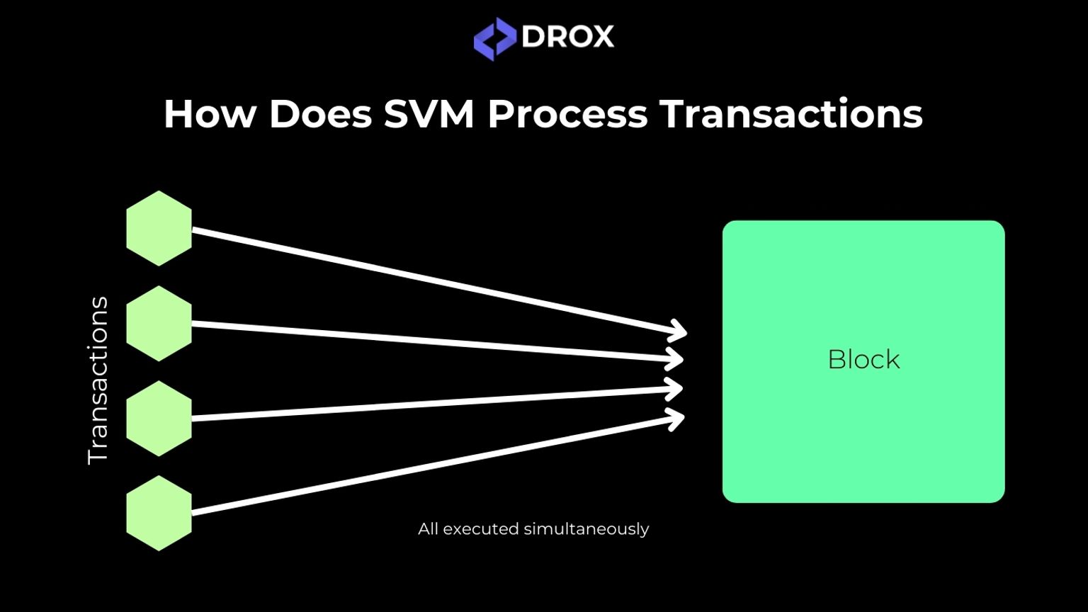 How Does SVM Process Transactions - DROX Labs