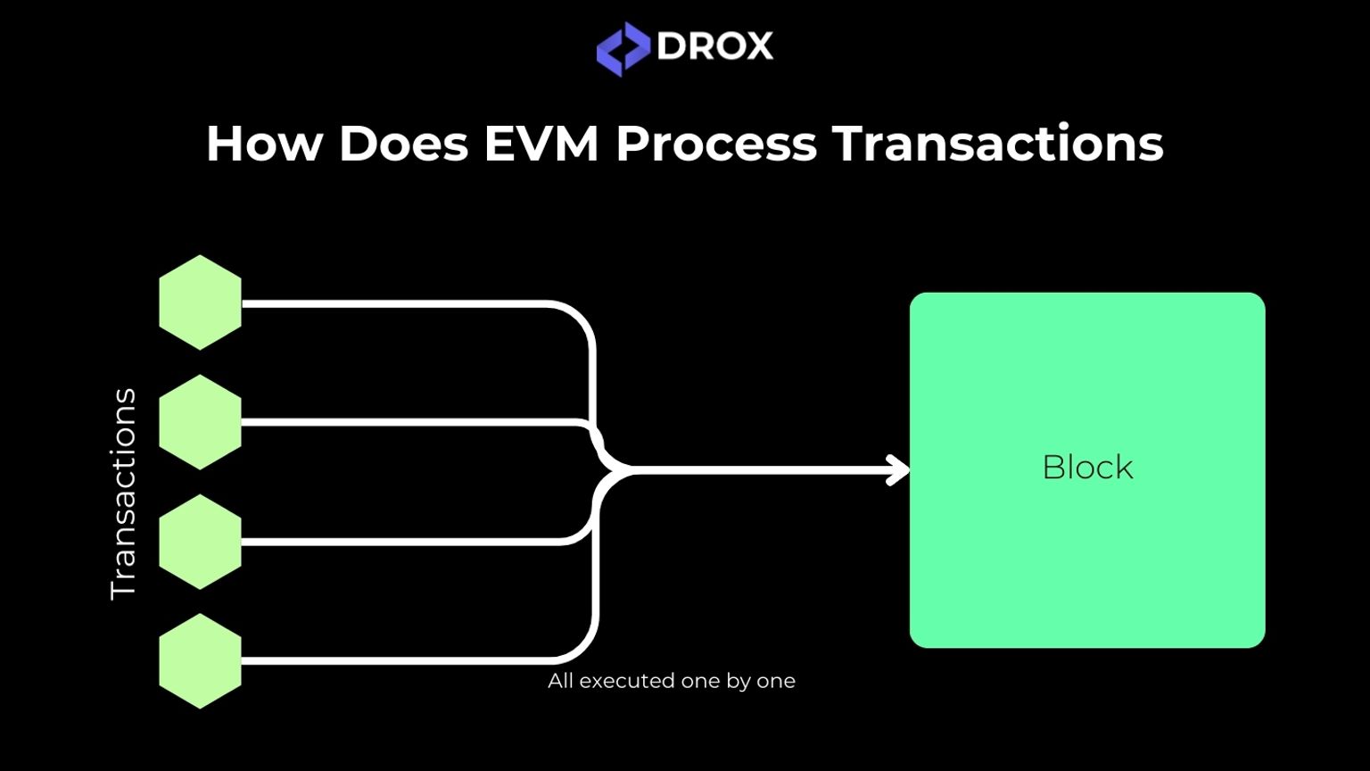 How Does EVM Process Transactions - DROX Labs