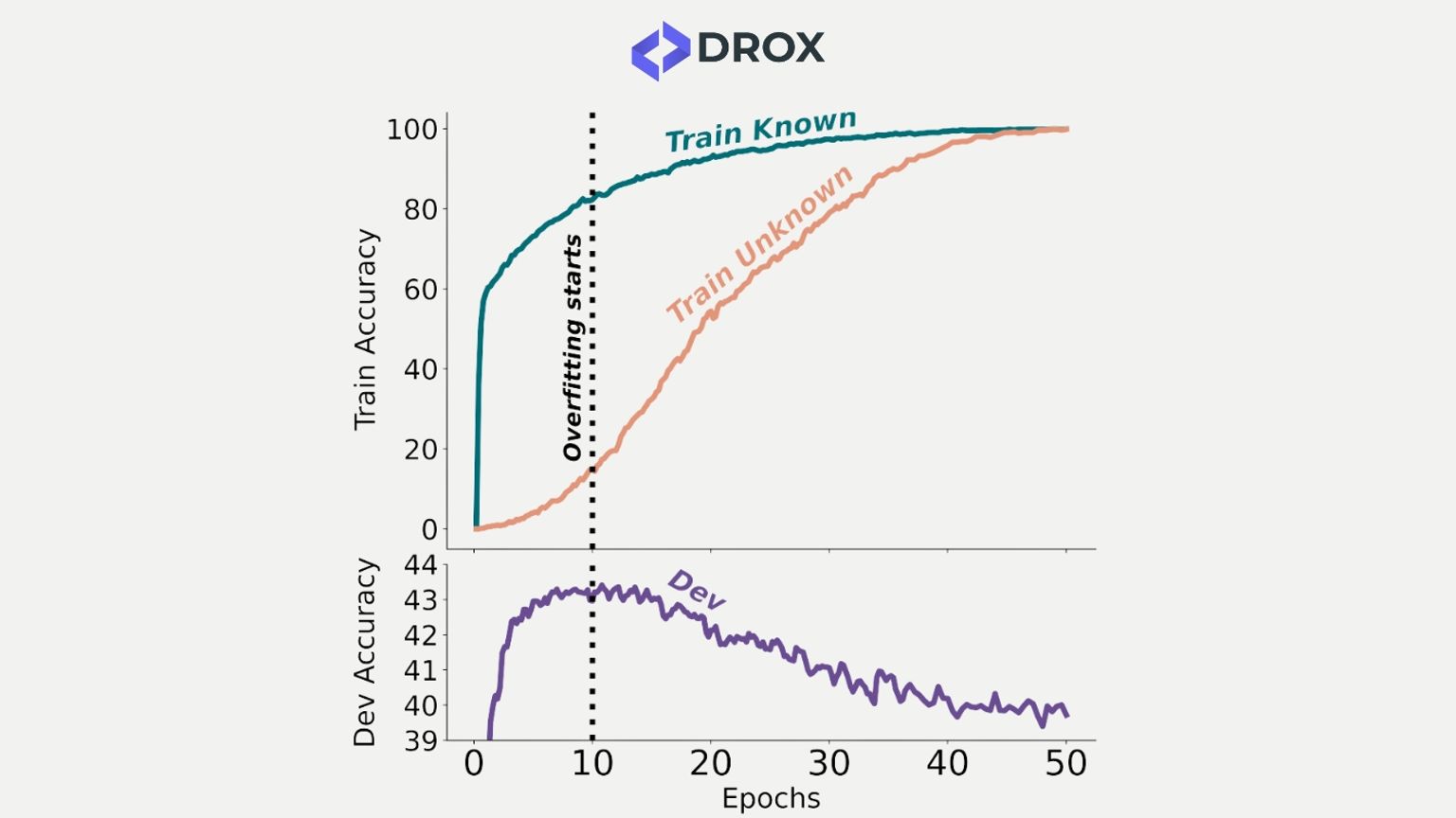 Epochs in relation to Dev Accuracy & Train Accuracy Patterns