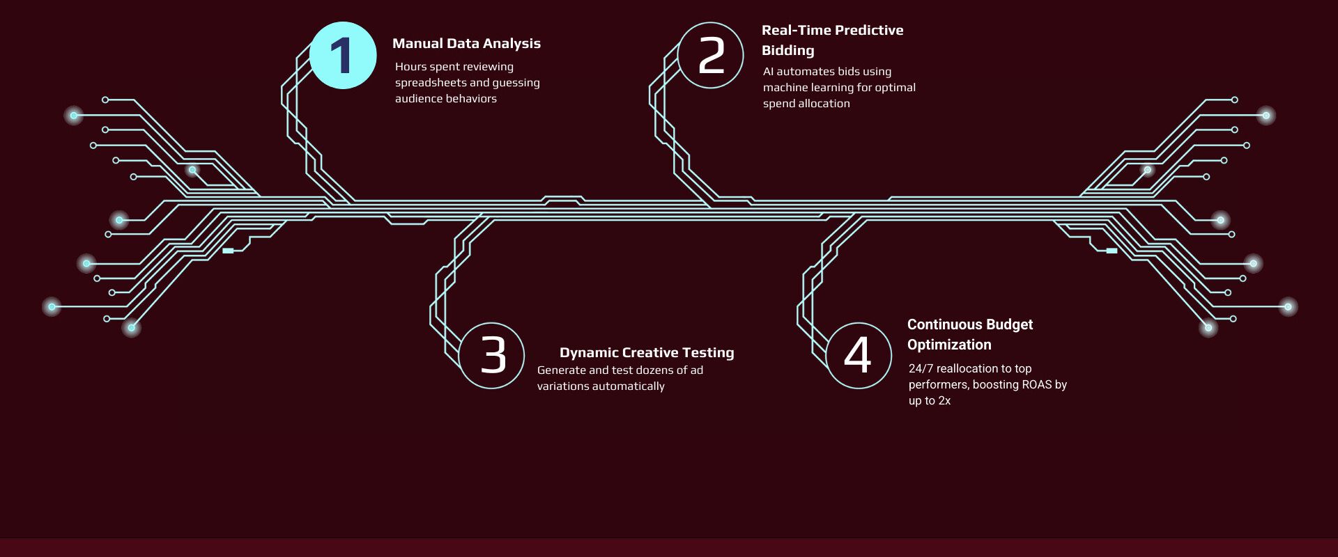 The Ultimate Guide to AI Marketing and Why Robots Are Better at Ads