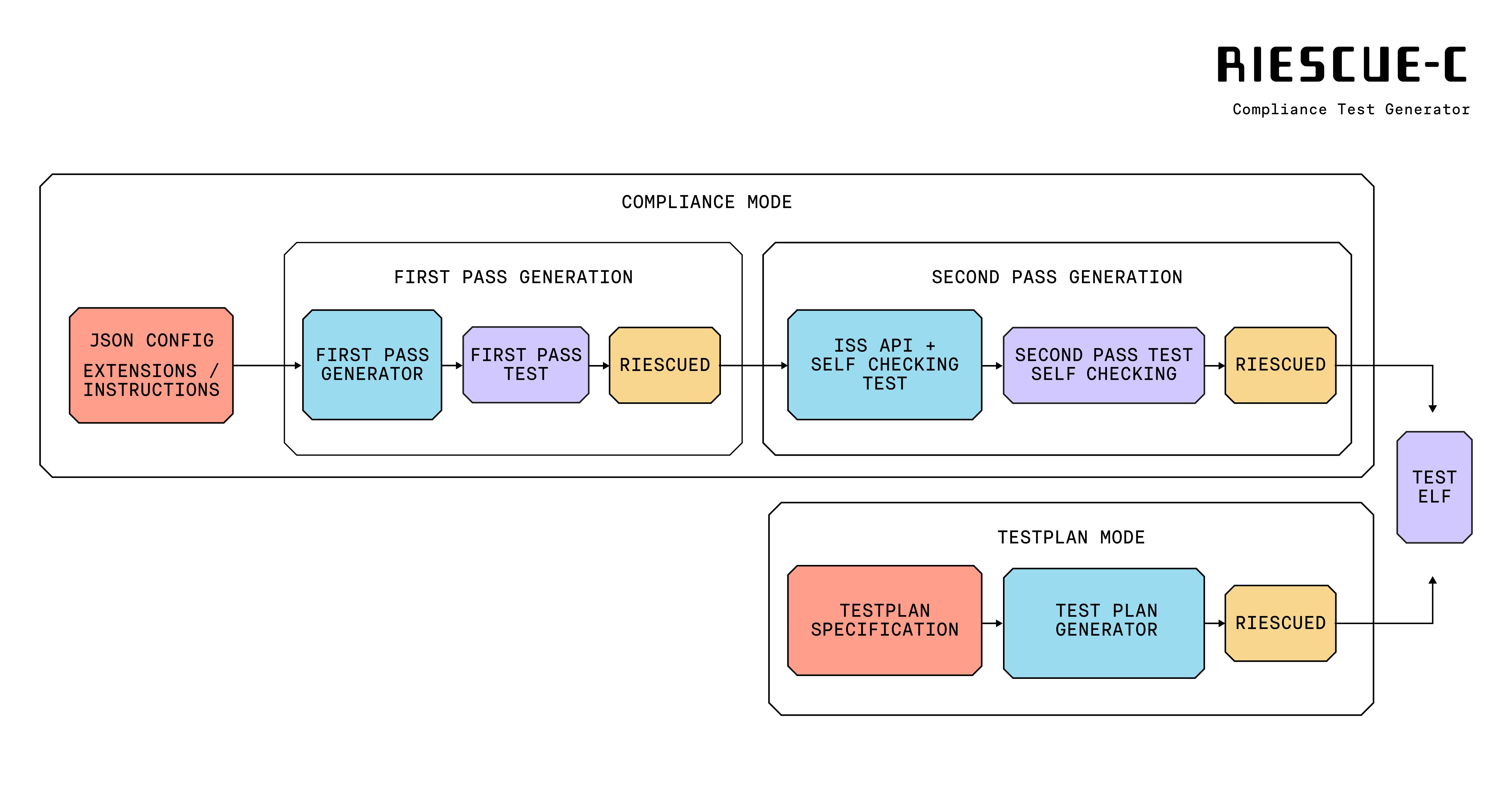 Announcing RiescueC, a Compliance Test Generator | Tenstorrent