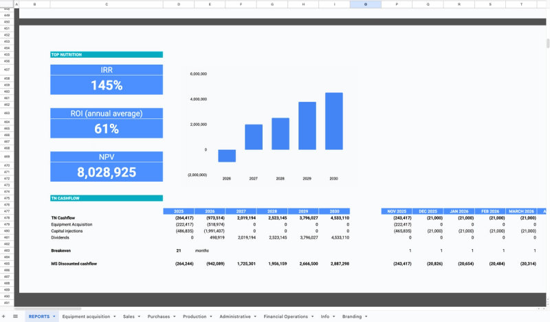 Производство и продажи