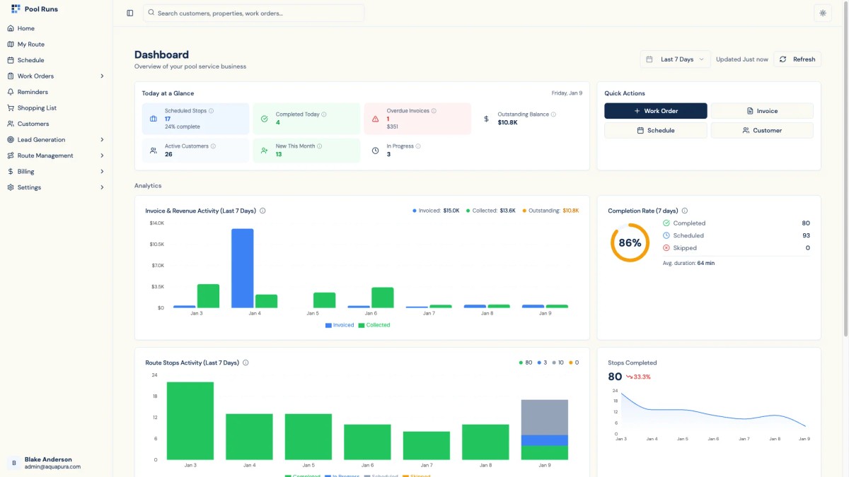 Pool Runs dashboard showing daily metrics, charts for invoice activity and completion rates, and quick action buttons