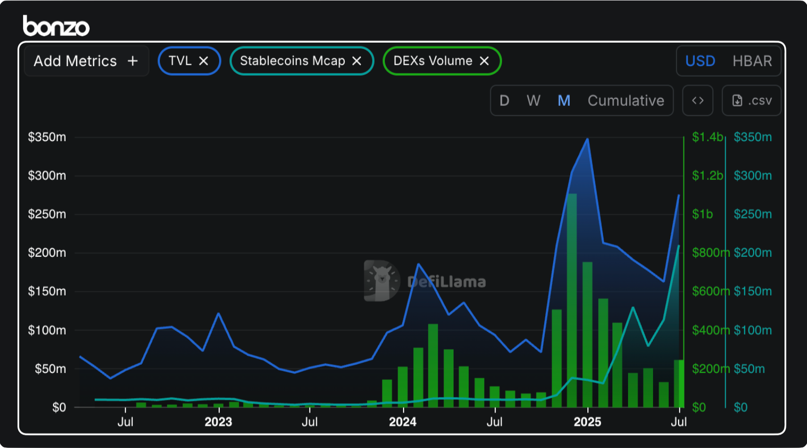Source: https://defillama.com/chain/Hedera