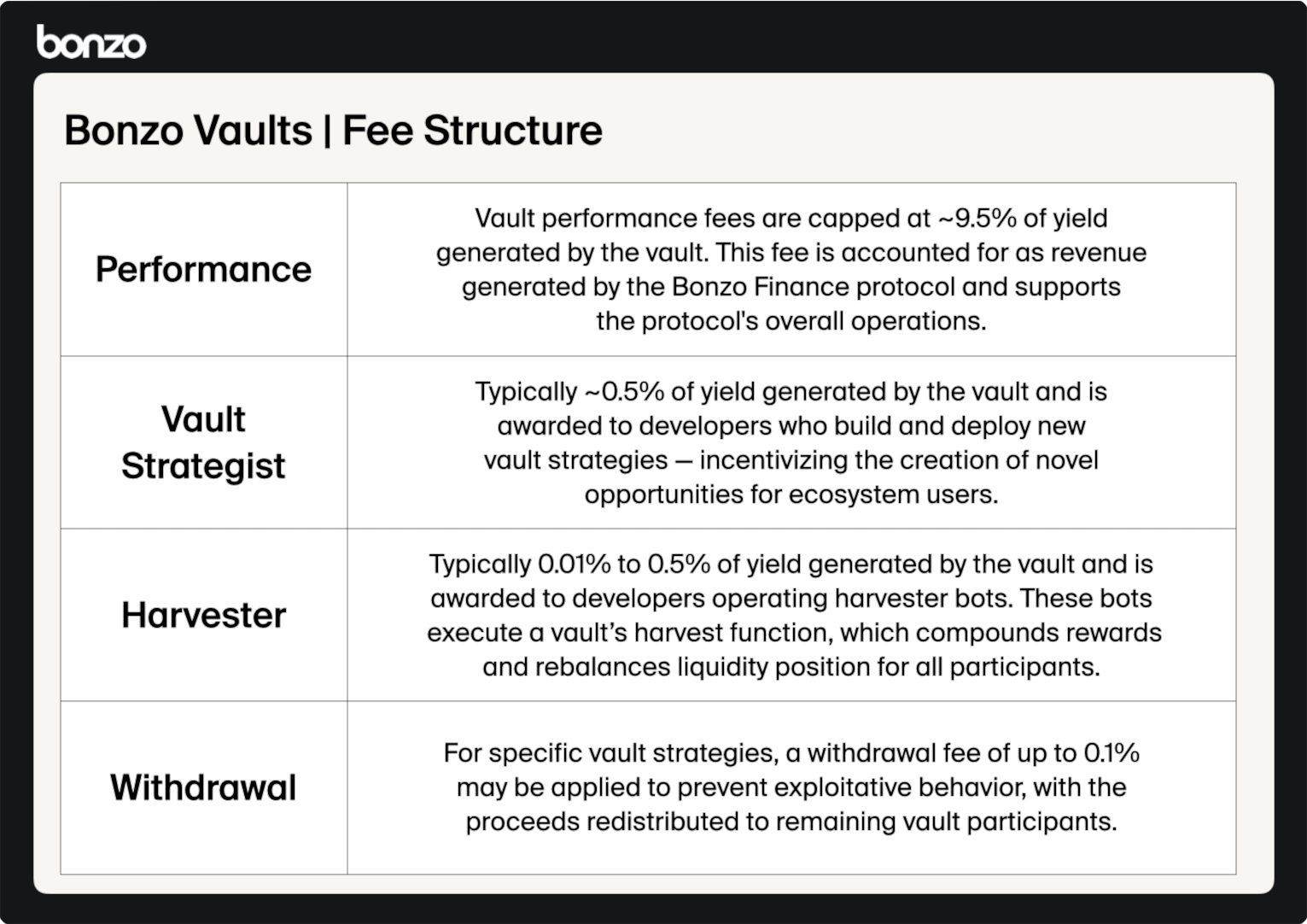 Performance: Vault performance fees are capped at ~9.5% of yield generated by the vault. This fee is accounted for as revenue generated by the Bonzo Finance protocol and supports the protocol's overall operations. Vault Strategist: Typically ~0.5% of yield generated by the vault and is awarded to developers who build and deploy new vault strategies — incentivizing the creation of novel opportunities for ecosystem users. Harvester: Typically 0.01% to 0.5% of yield generated by the vault and is awarded to developers operating harvester bots. These bots execute a vault’s harvest function, which compounds rewards and rebalances liquidity position for all participants. Withdrawal: For specific vault strategies, a withdrawal fee of up to 0.1% may be applied to prevent exploitative behavior, with the proceeds redistributed to remaining vault participants.