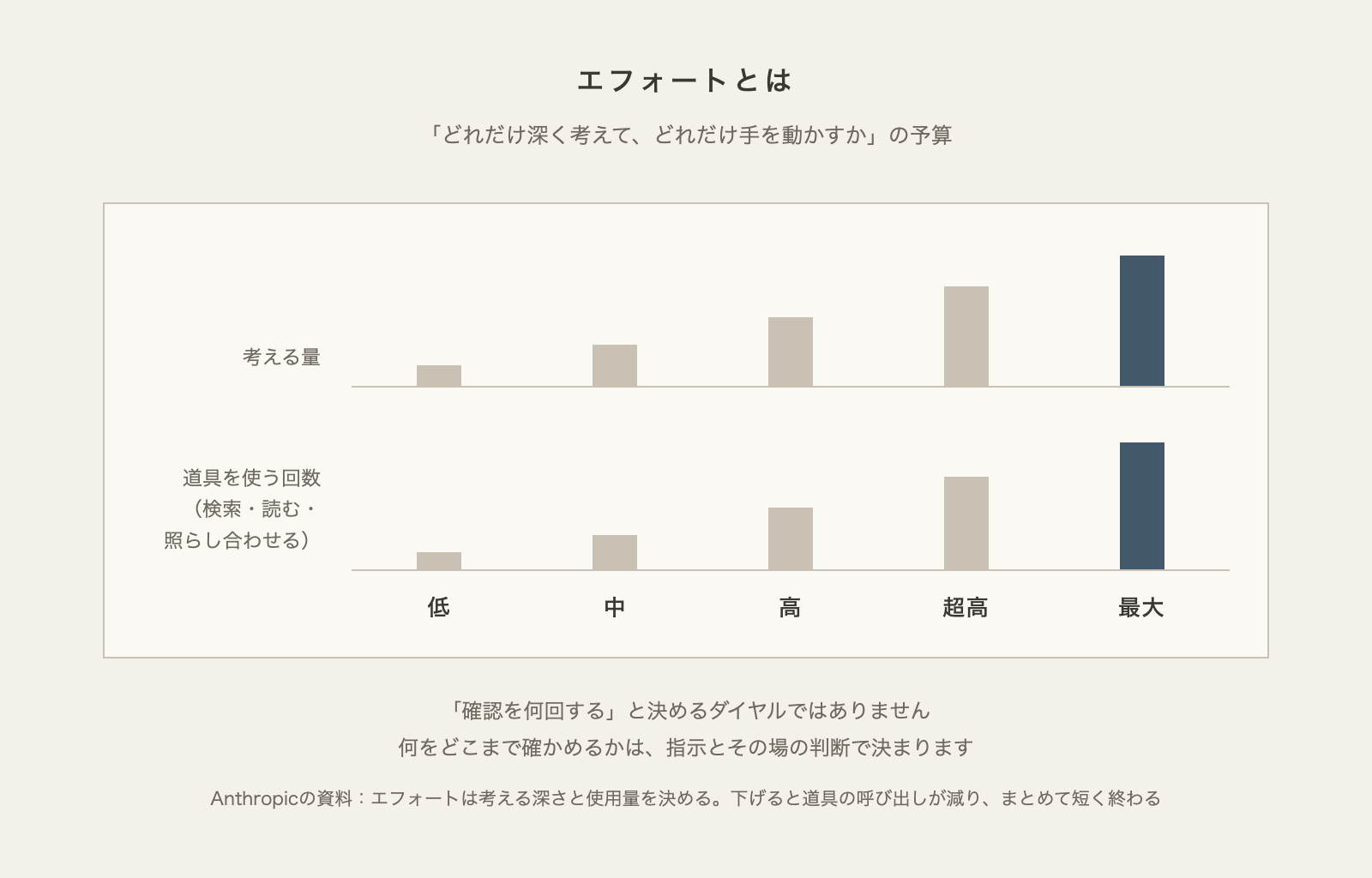 図解:エフォートとは