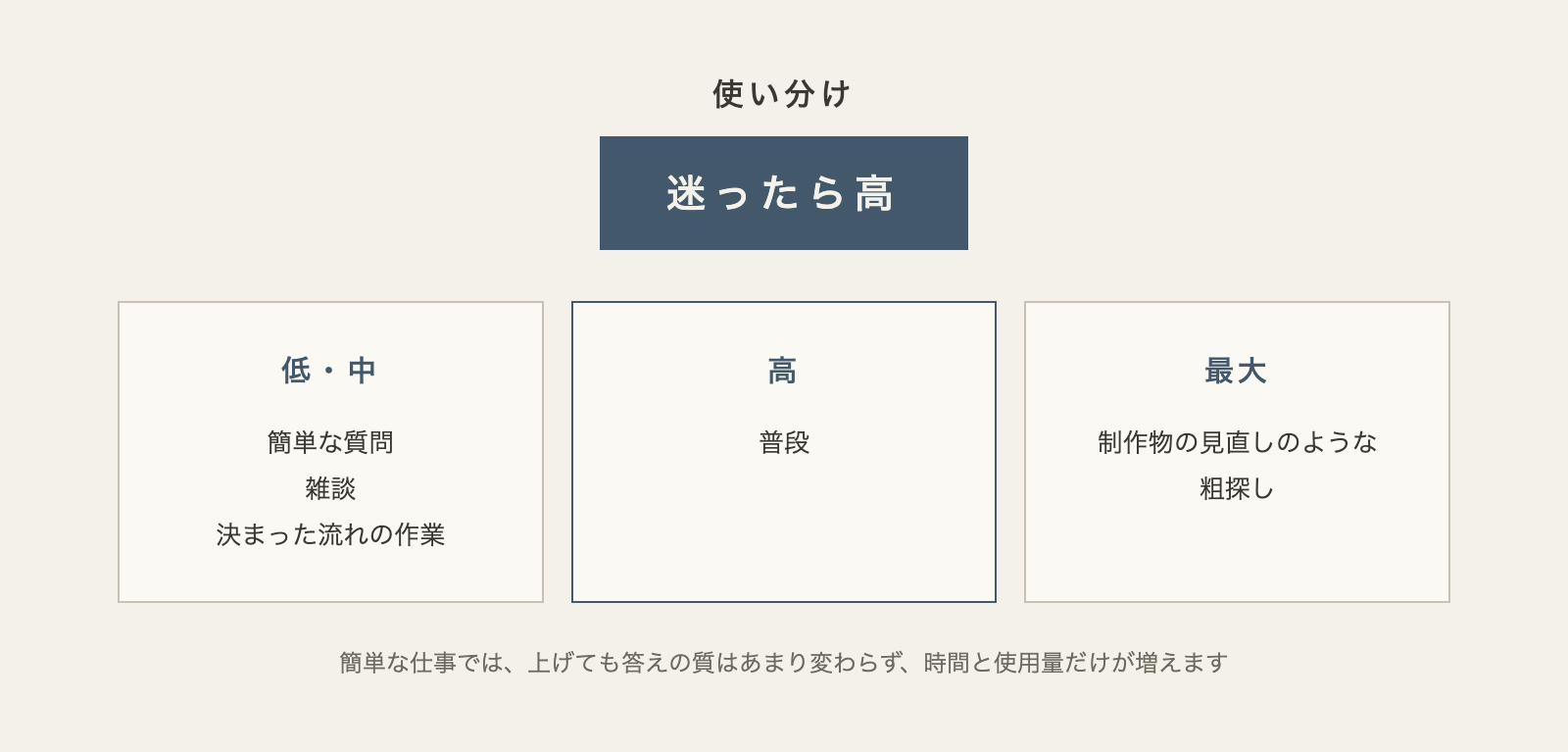 図解:使い分け(迷ったら高)