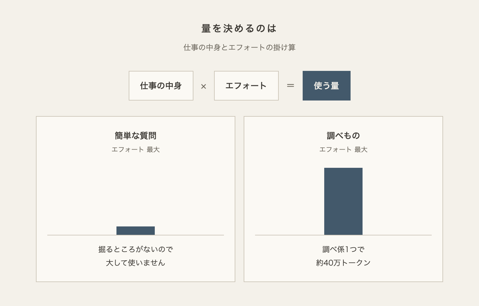 図解:量を決めるのは、仕事の中身とエフォートの掛け算
