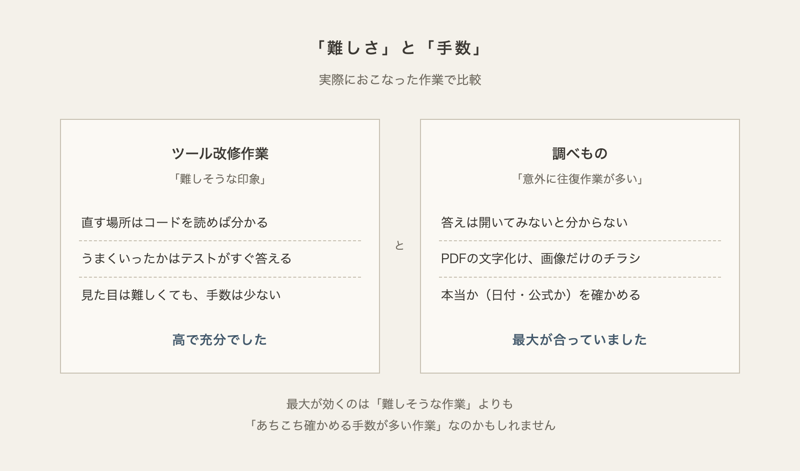 図解:「難しさ」と「手数」