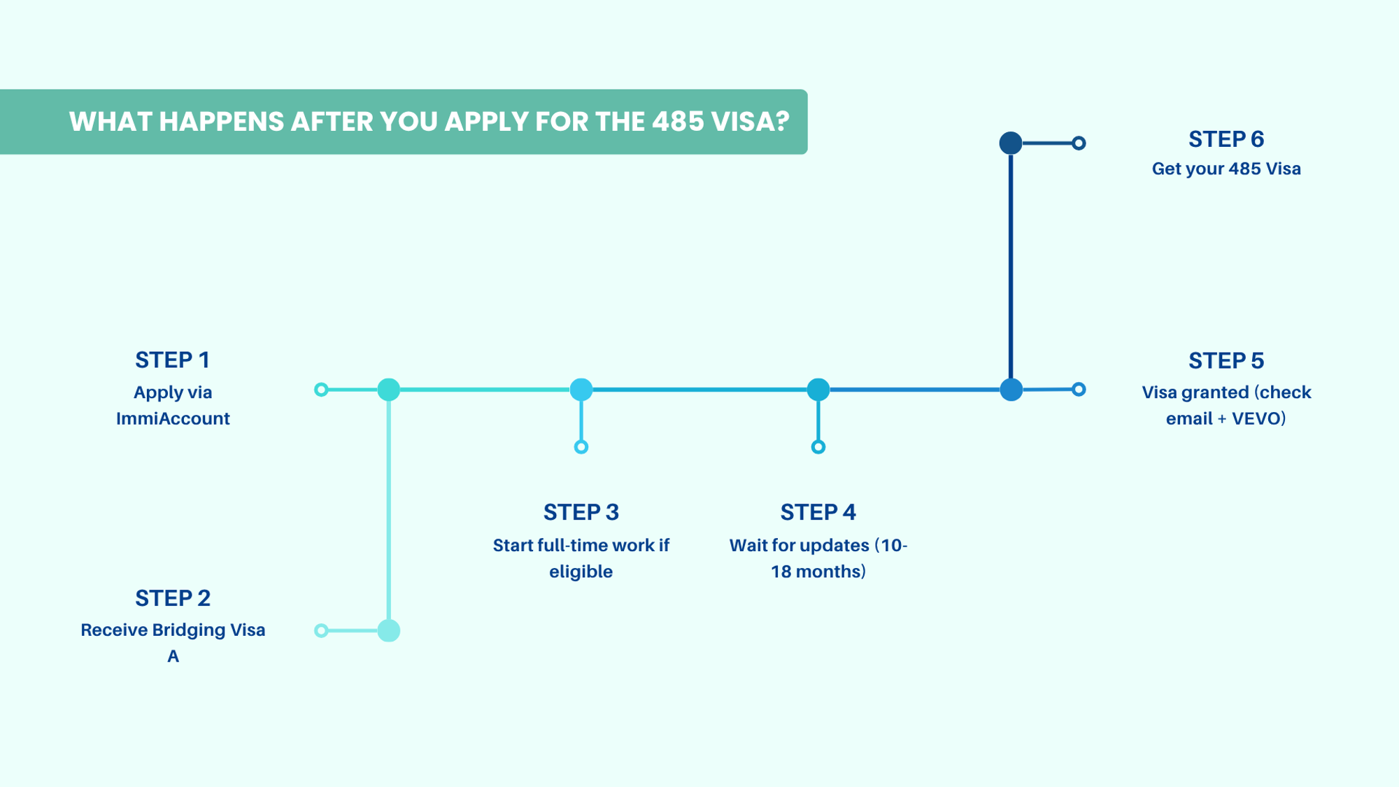 What happens after applying for 485 Visa