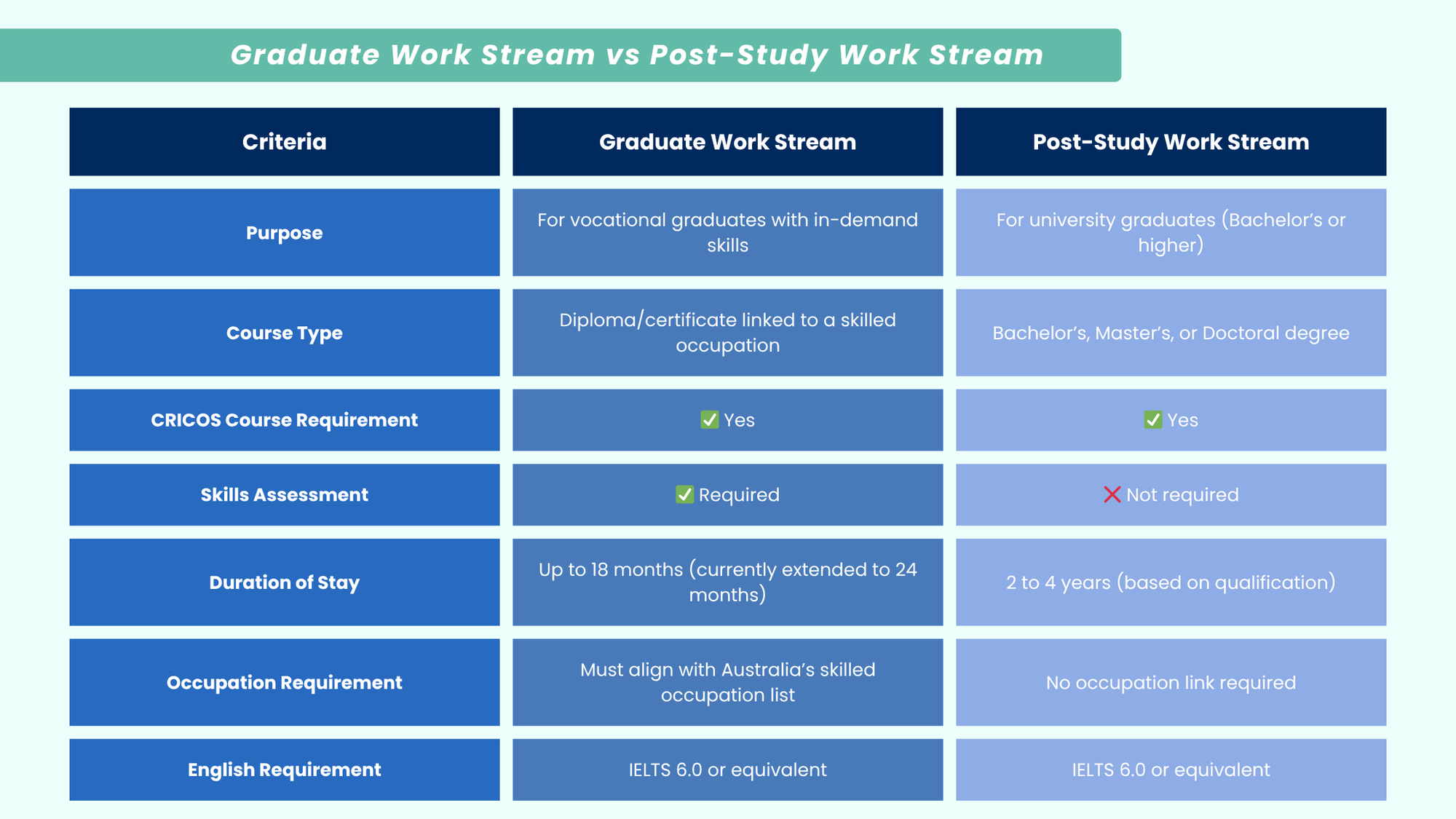 Graduate Work Stream vs Post-Study Work Stream