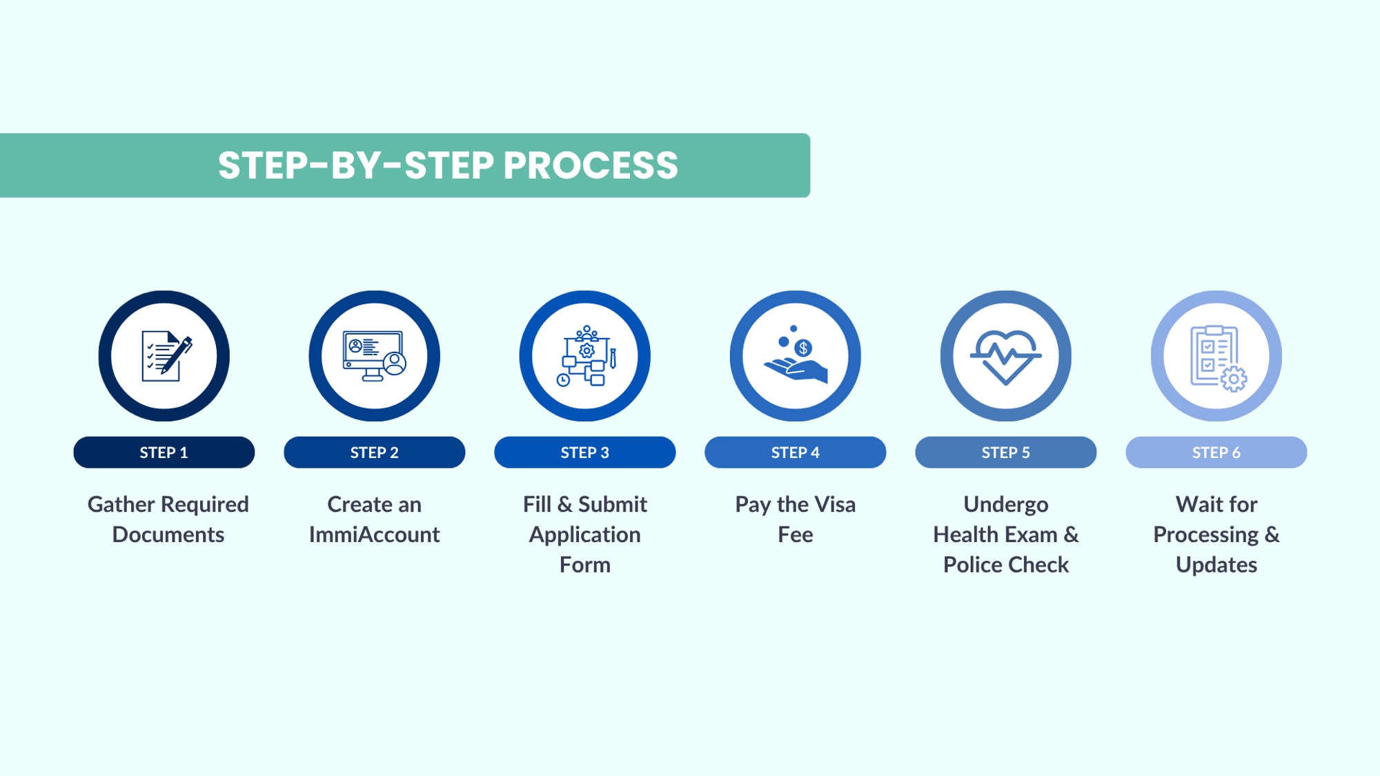 Step-by-Step Process