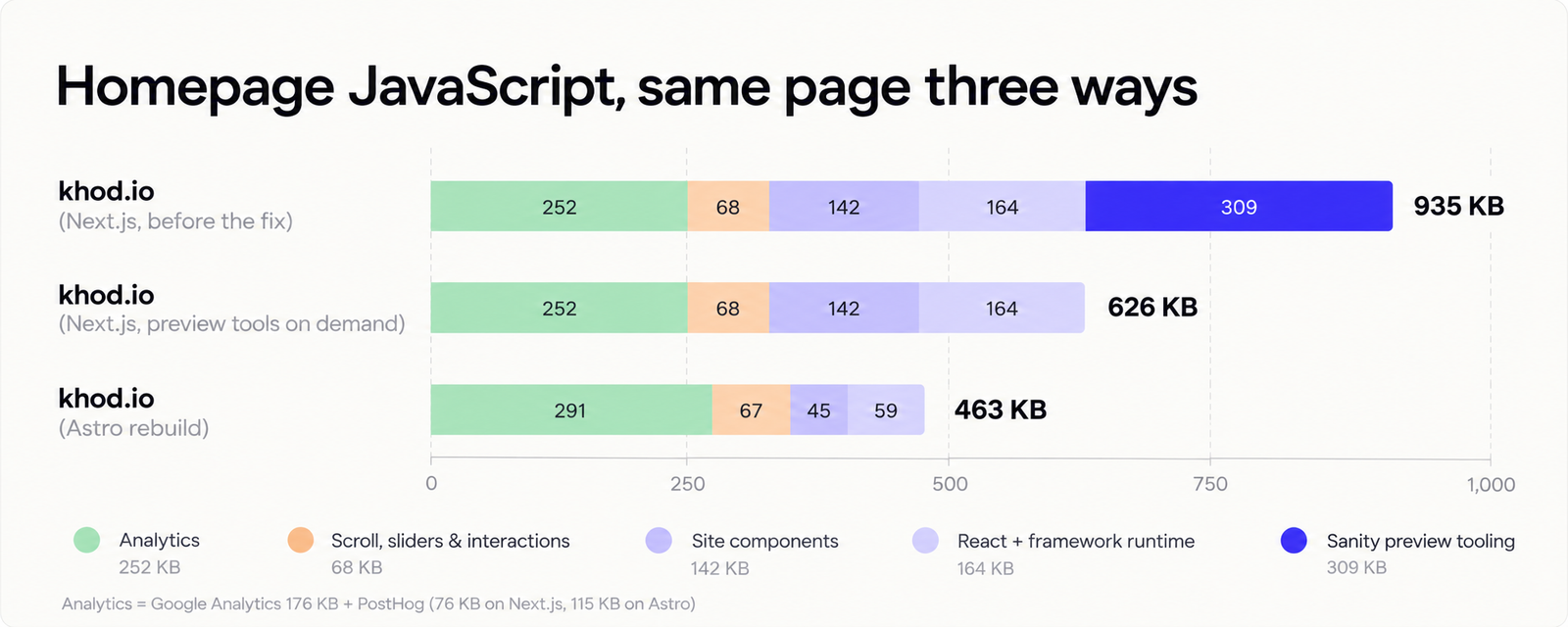 Stacked bar chart: homepage JavaScript, same page three ways. khod.io on Next.js before the fix: 935 KB (analytics 252, scroll and interactions 68, site components 142, React and Next.js runtime 164, Sanity preview tooling 309). Next.js with preview tools on demand: 626 KB. Astro rebuild: 463 KB (analytics 291, interactions 67, components 45, runtime 59).