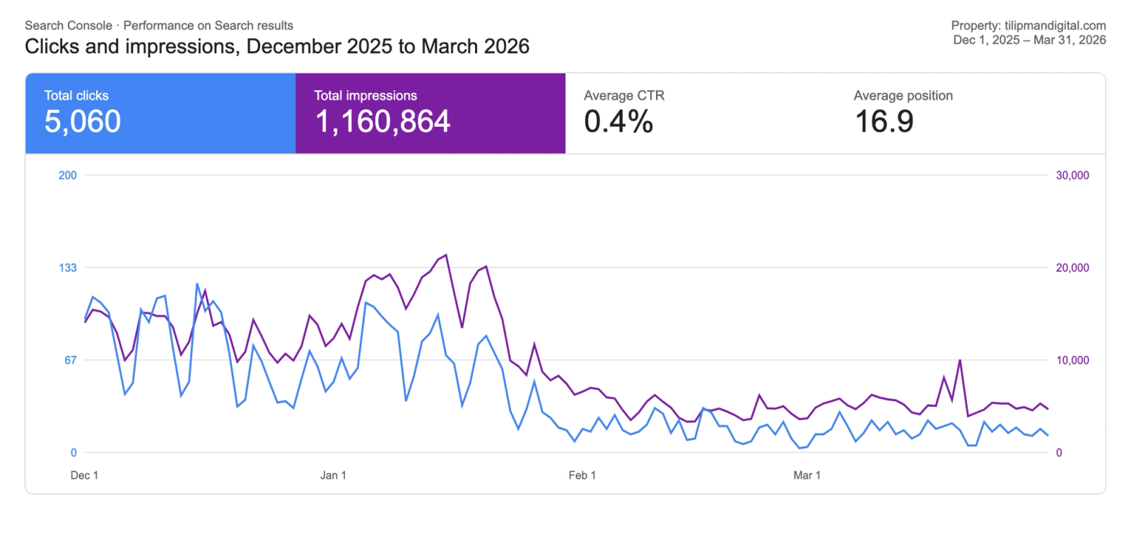Google Search Console performance chart for tilipmandigital.com, December 2025 to March 2026, showing clicks falling 73% in February 2026