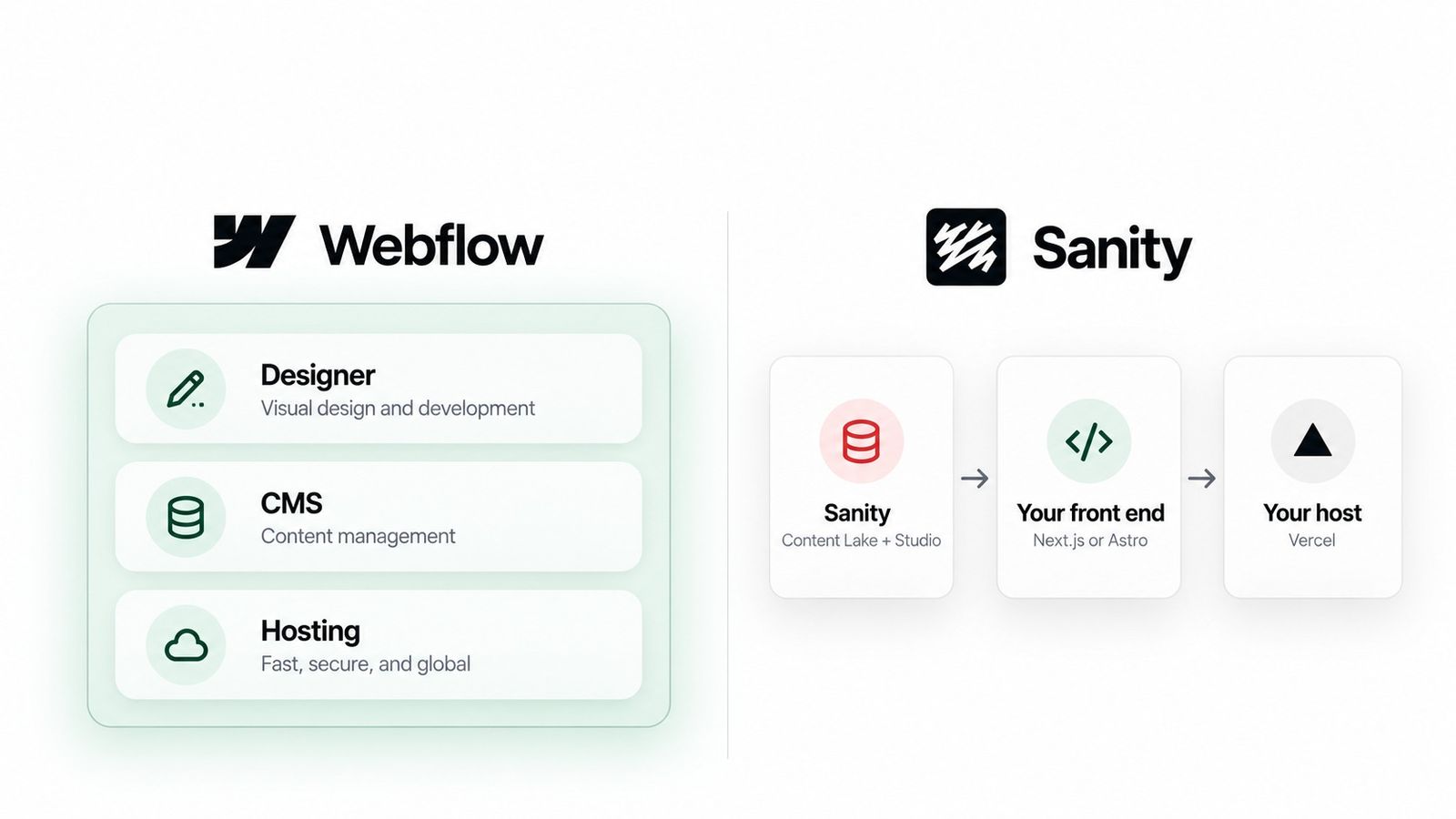What you get with each: Webflow bundles the Designer, CMS and hosting in one product; with Sanity, the Content Lake and Studio feed your own Next.js or Astro front end, hosted on Vercel
