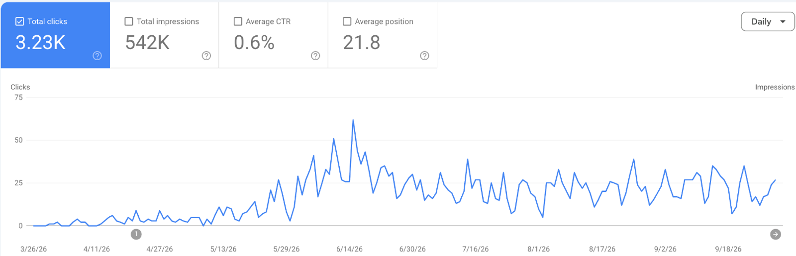 khod.io Search Console clicks climbing after the domain move