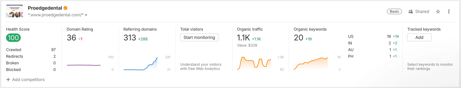 Ahrefs Site Explorer health score for proedgedental.com at 100, with 0 broken pages and 0 blocked pages