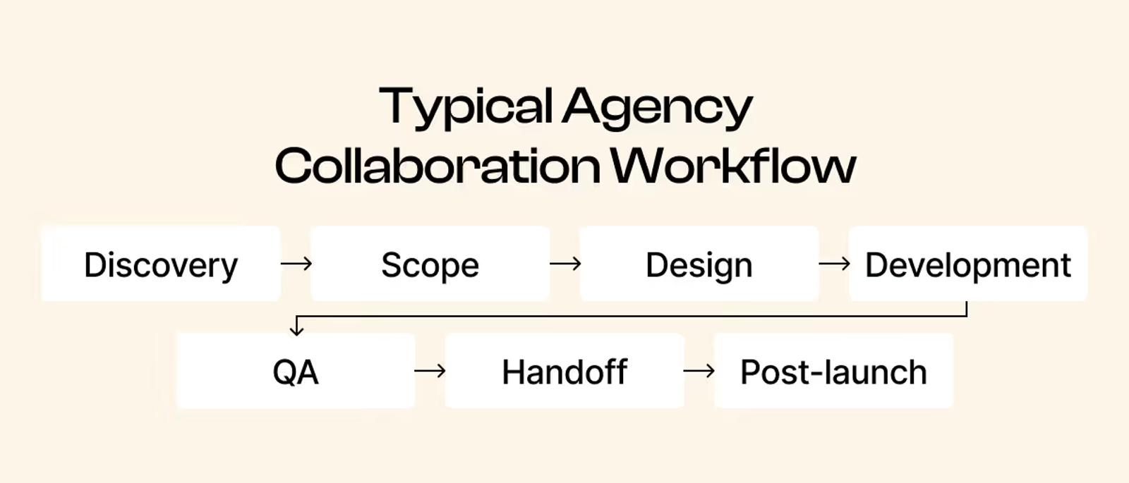 Typical Agency Collaboration Workflow