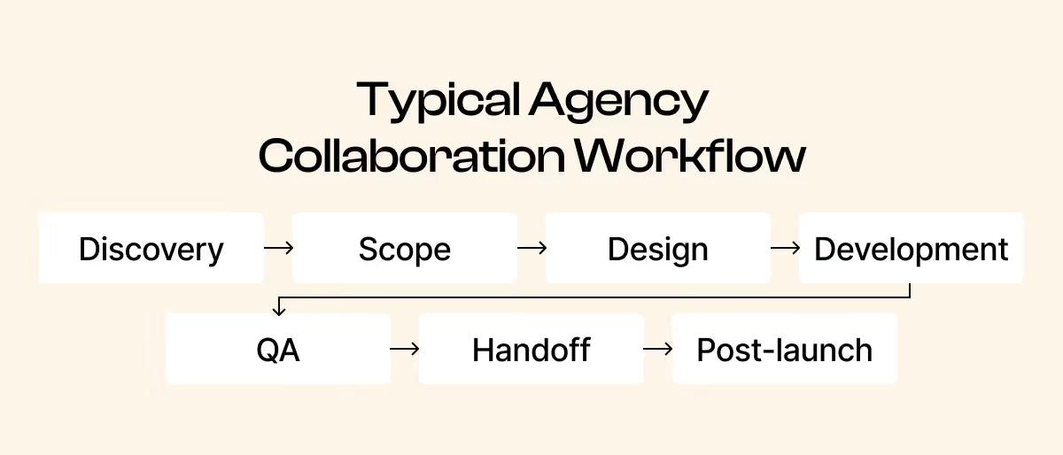 Typical Agency Collaboration Workflow