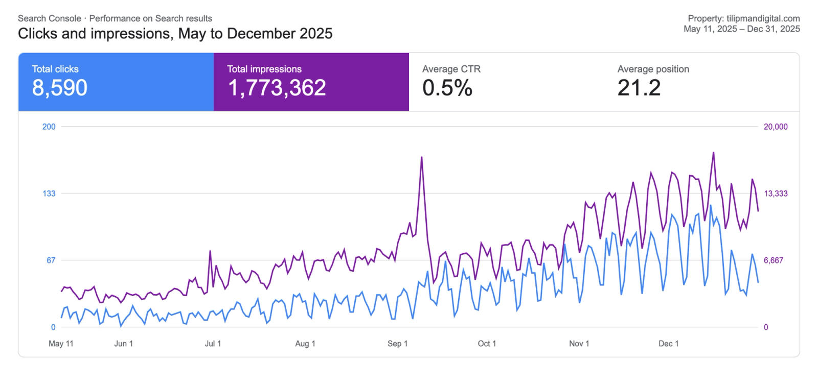 Google Search Console performance chart for tilipmandigital.com, May to December 2025, clicks rising from 253 to 2,276 a month