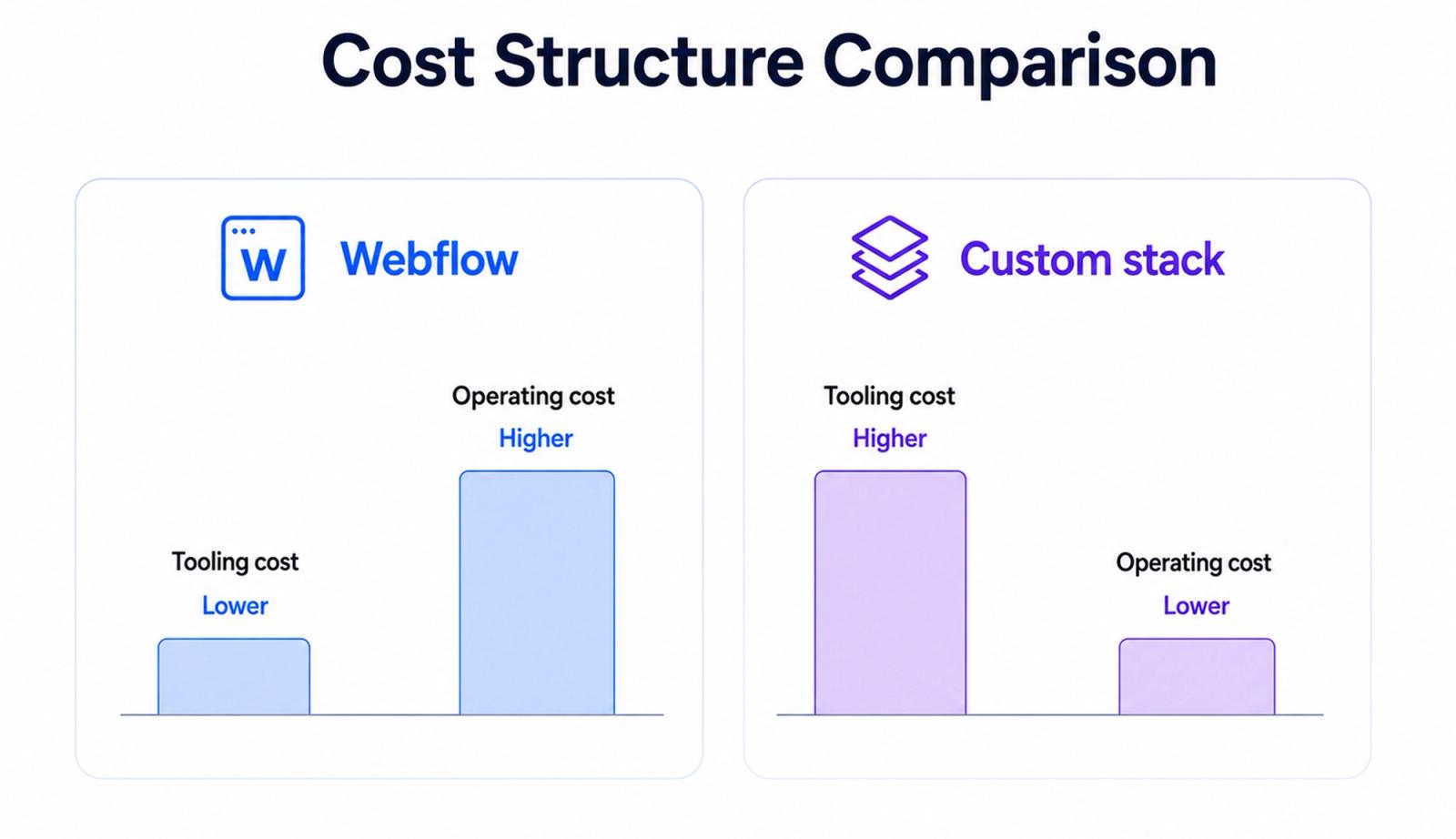 Cost structure comparison: Webflow vs custom stack