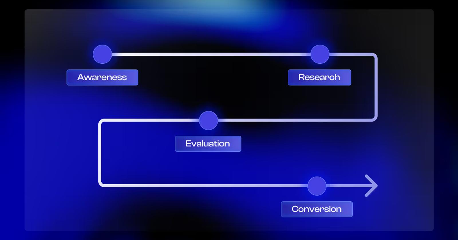 Funnel building strategy