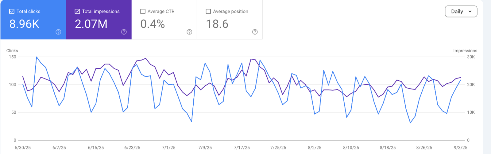 Search Console clicks holding steady after a SaaS redesign