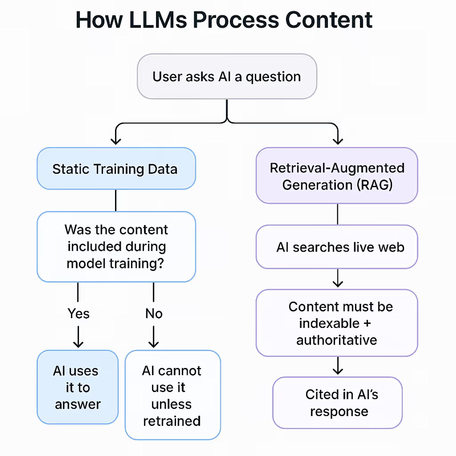 Flowchart: How LLMs process content