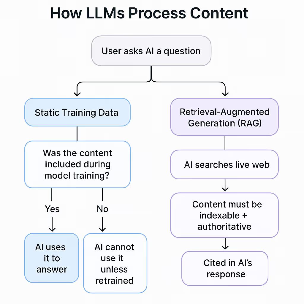 Flowchart: How LLMs process content