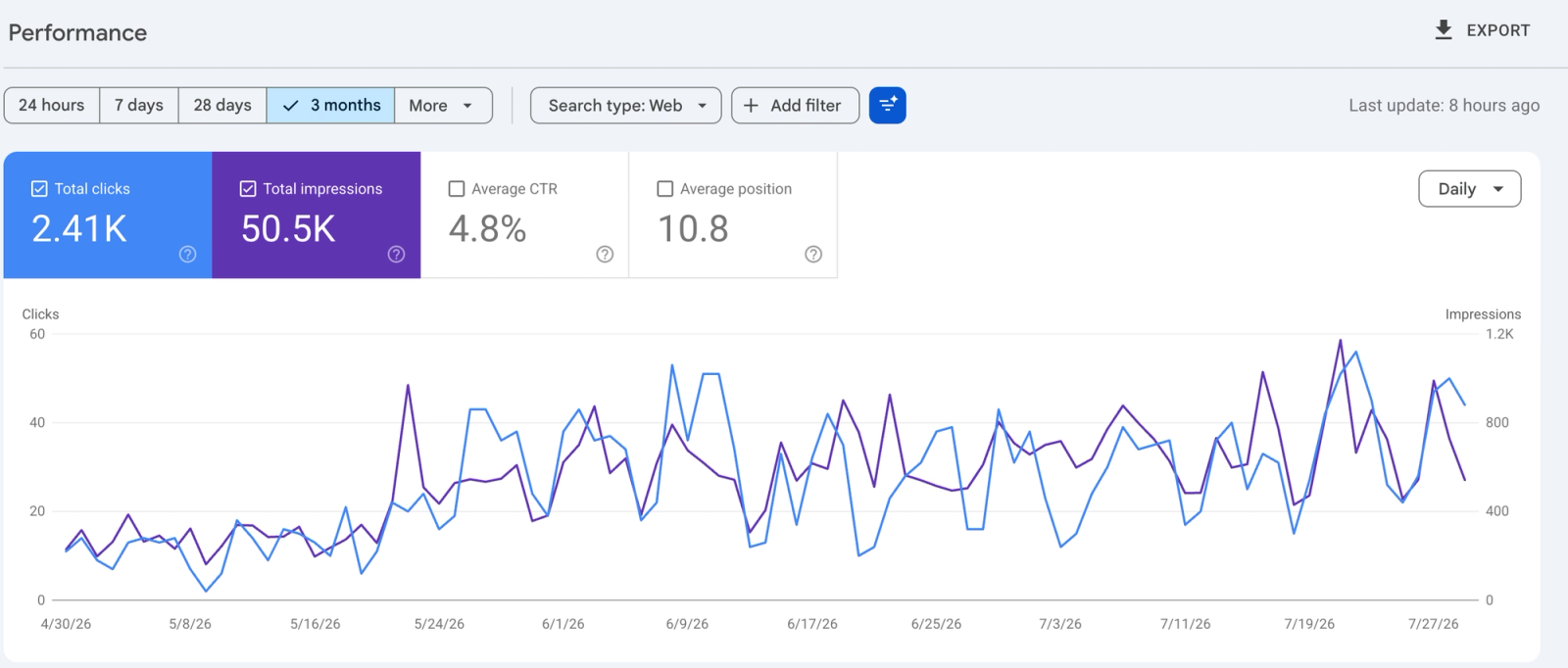 Google Search Console performance chart showing daily clicks and impressions trending upward from late April to late July 2026, growing from roughly 10–20 clicks/day to 40–60 clicks/day.