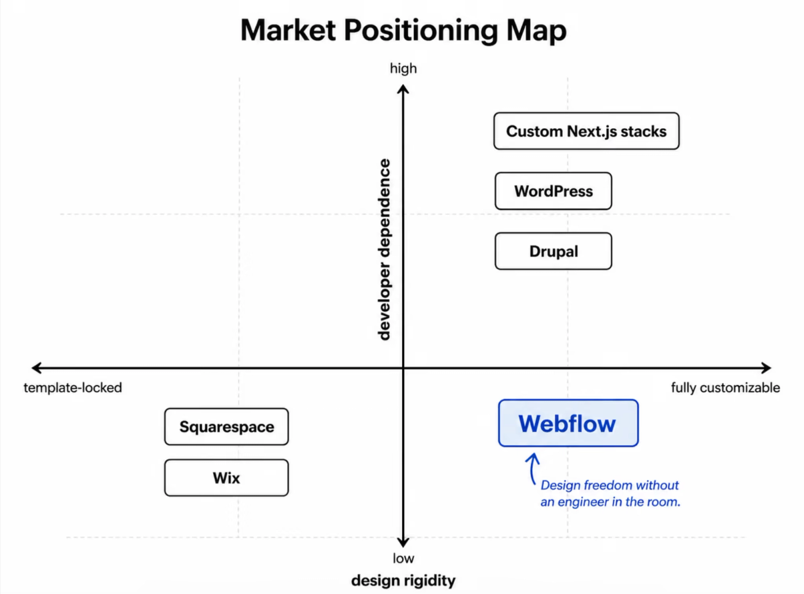 Webflow's position in market analyxis