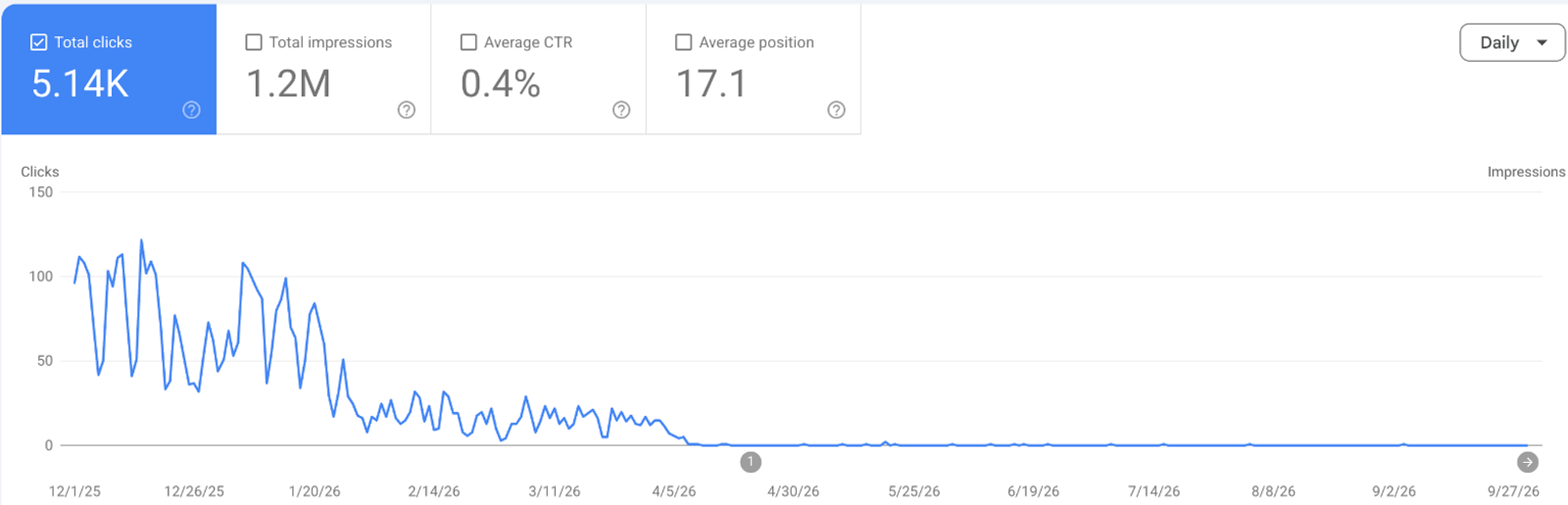 tilipmandigital.com Search Console clicks fading to zero by April
