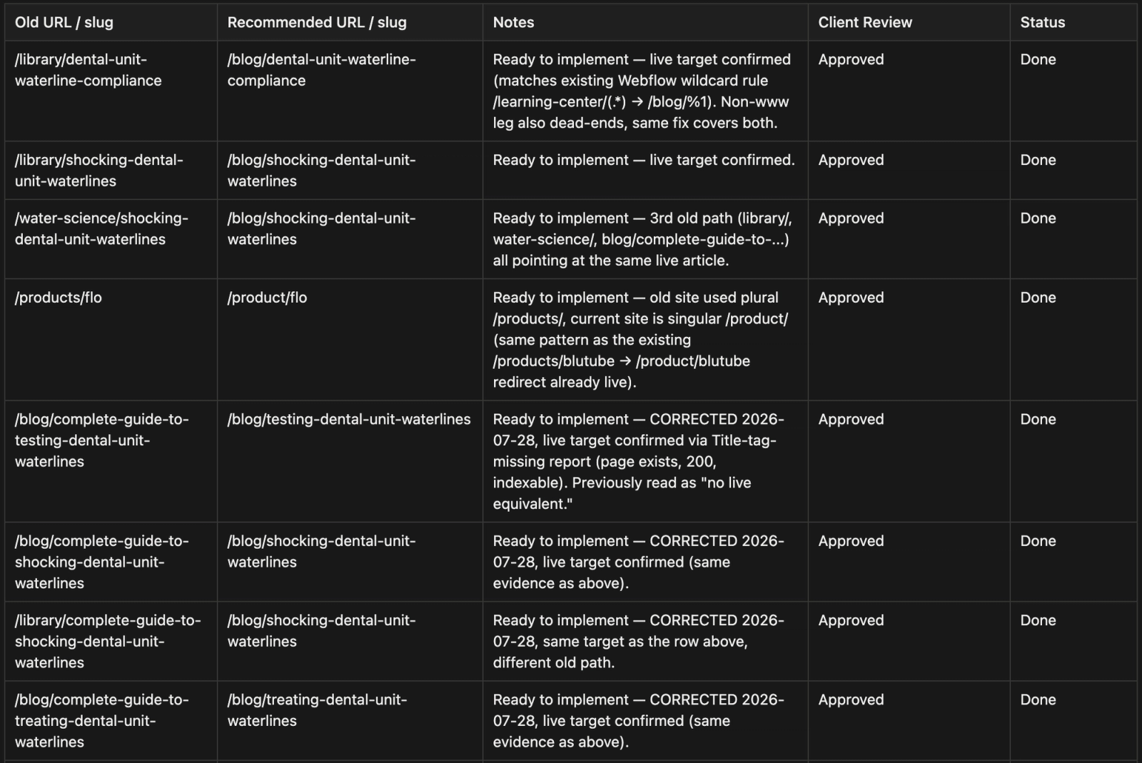 ProEdge Dental redirect map with old and new URLs