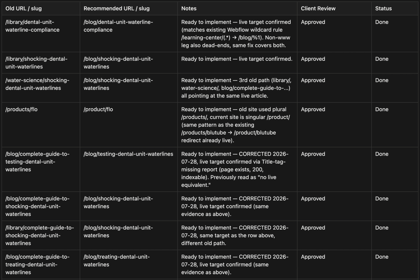 ProEdge Dental redirect map with old and new URLs