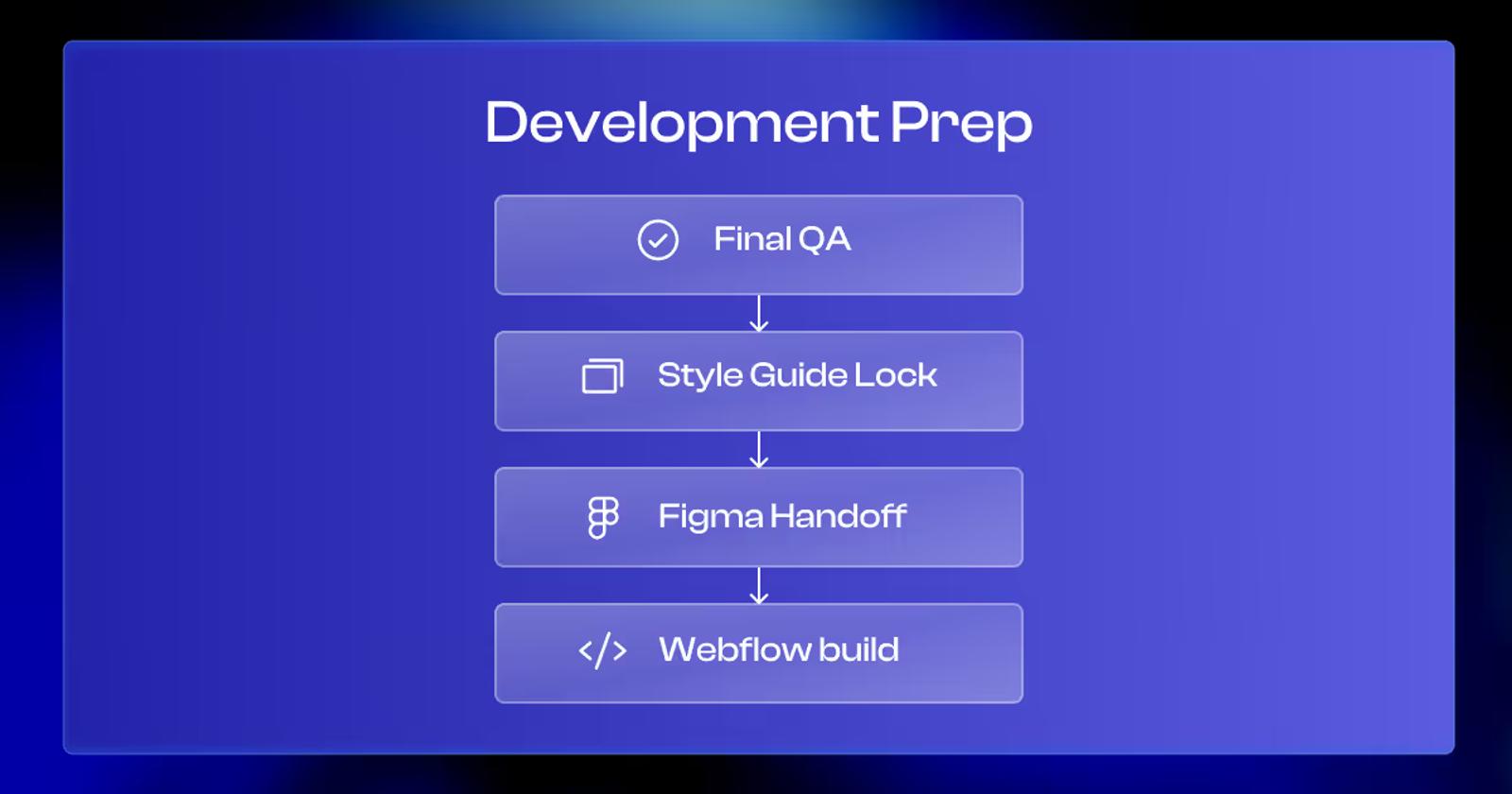 Website Development Preparation