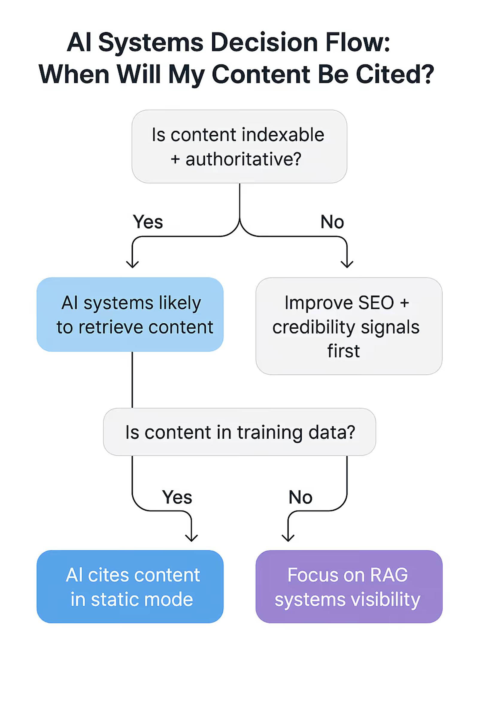 AI content citation decision process flowchart