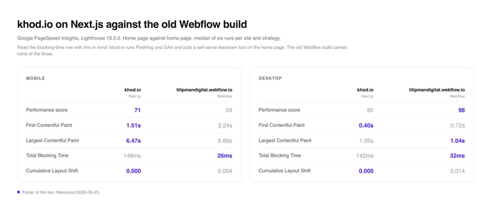 PageSpeed Insights comparison. Mobile: khod.io scores 71 with 1.51s first contentful paint and 148ms blocking time; tilipmandigital.webflow.io scores 69 with 3.24s and 26ms. Desktop: khod.io 95, the old site 98.