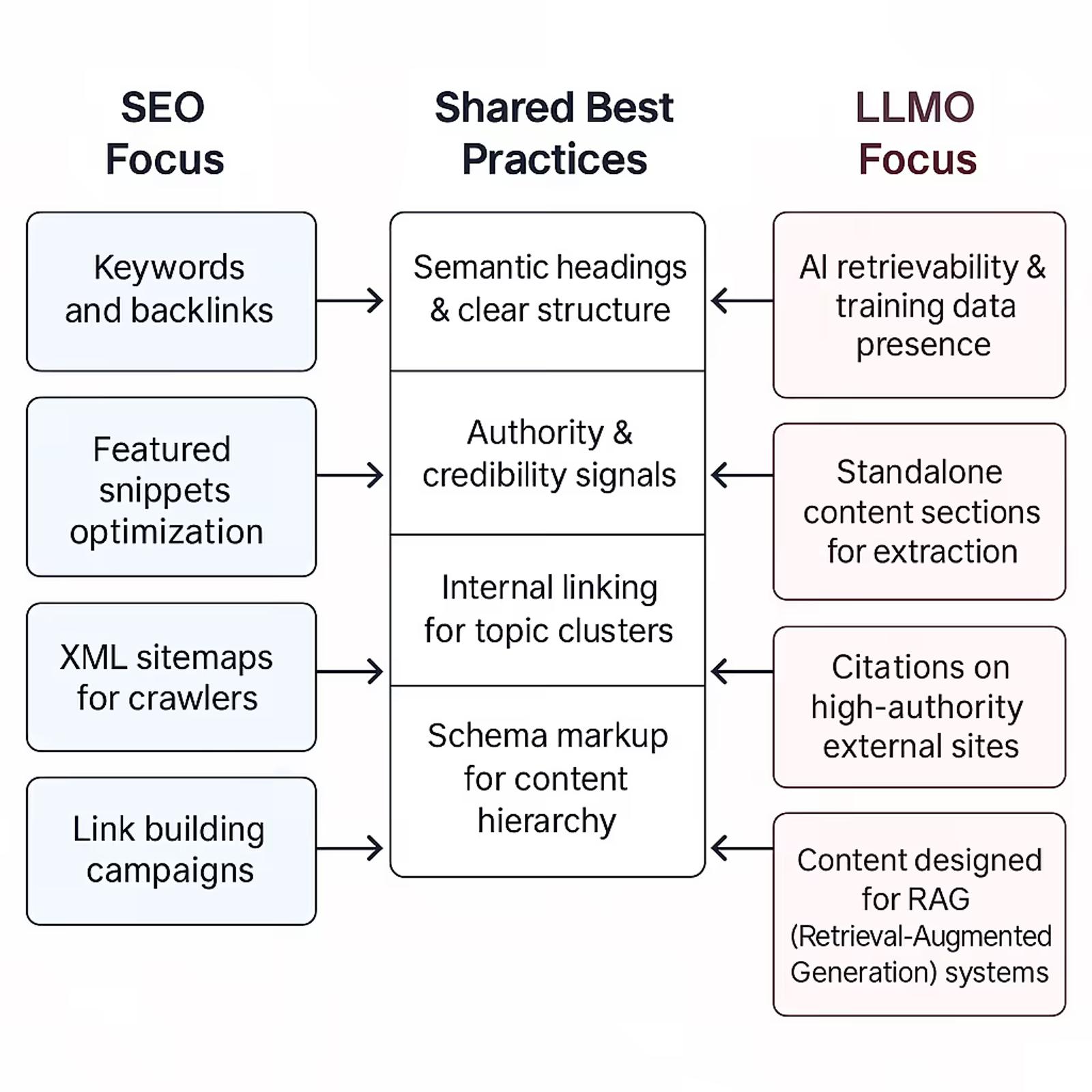 Flowchart comparing SEO and LLMO practices
