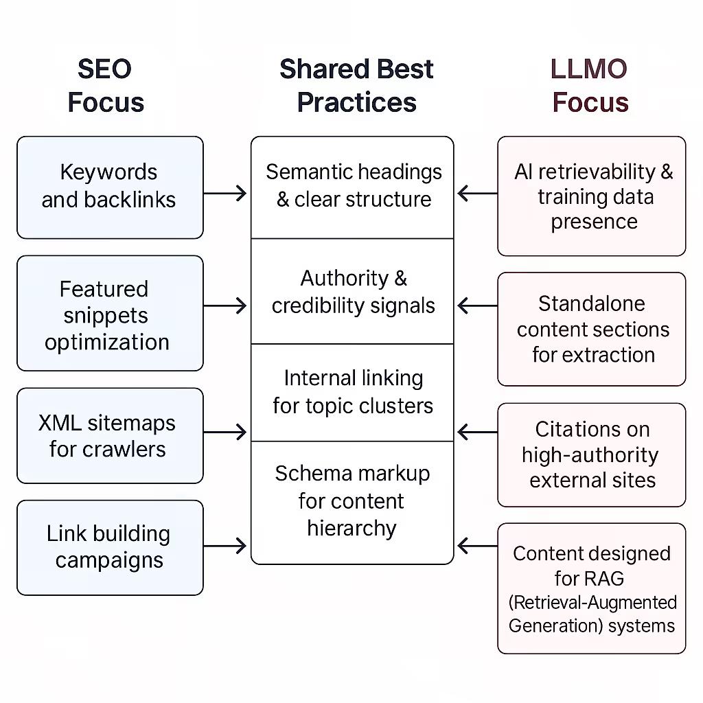 Flowchart comparing SEO and LLMO practices
