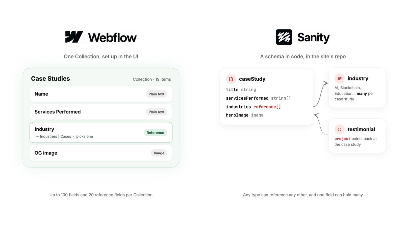 The same case study content type in both: a Webflow Collection with one Industry reference field, and a Sanity caseStudy schema whose industries field references many industry documents, with testimonials pointing back at the case study