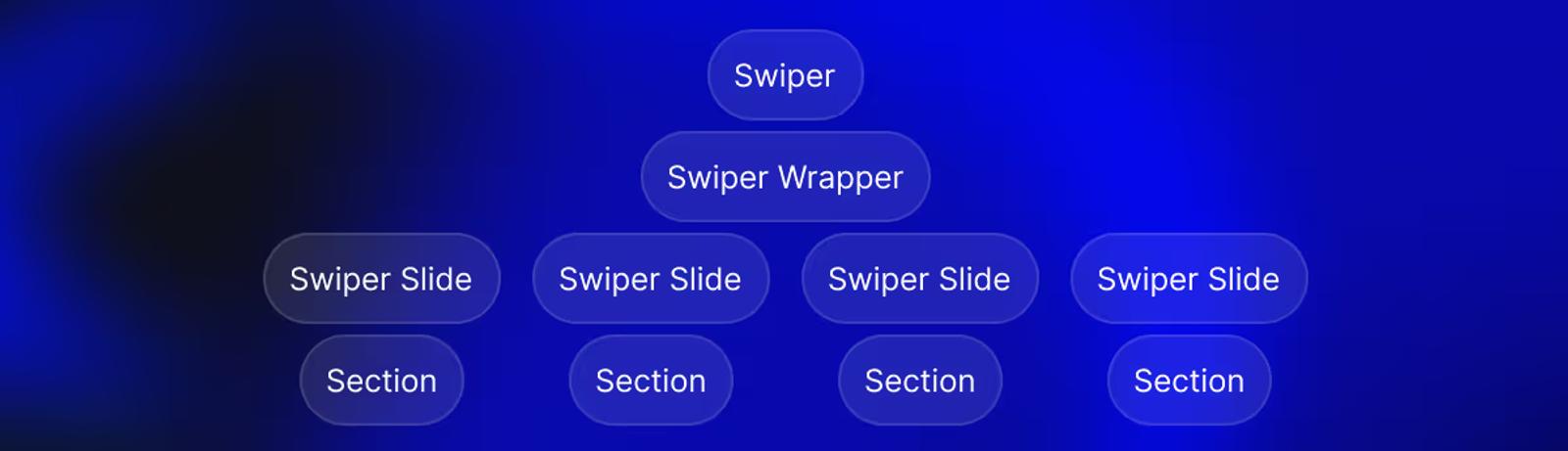 You will need to nest sections into swiper slides that will be nested in swiper-swrapper that is nested in swiper.