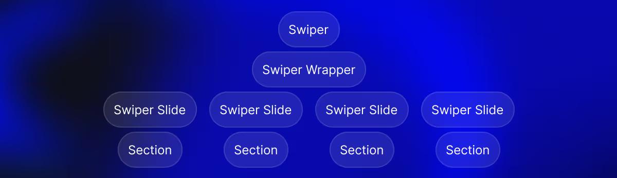 You will need to nest sections into swiper slides that will be nested in swiper-swrapper that is nested in swiper.
