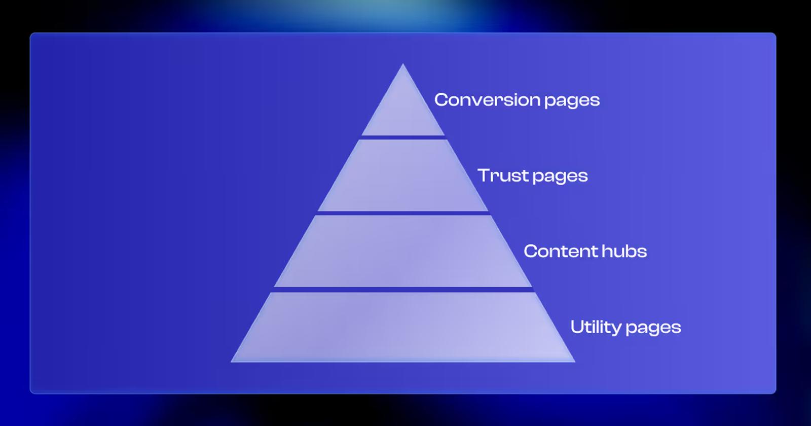 Design Prioritization