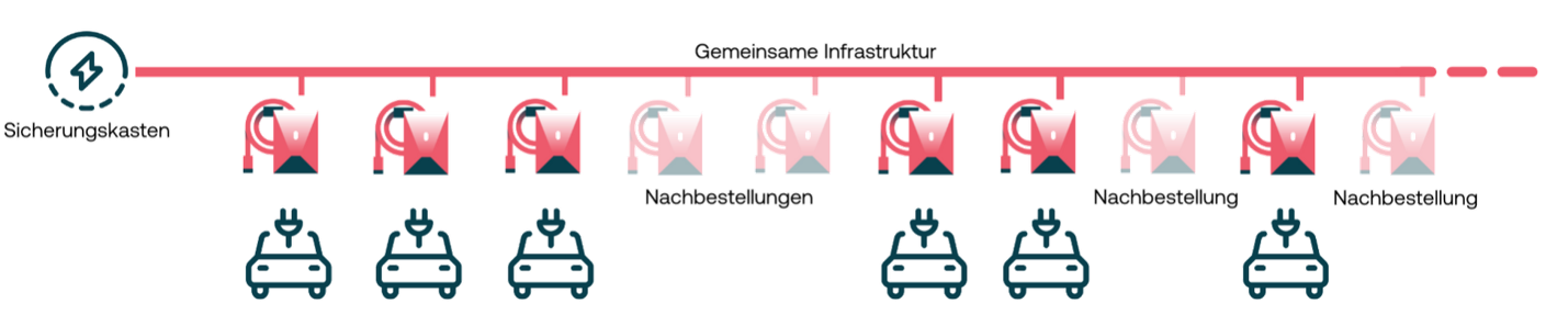 Illustration: Installation der Infrastruktur