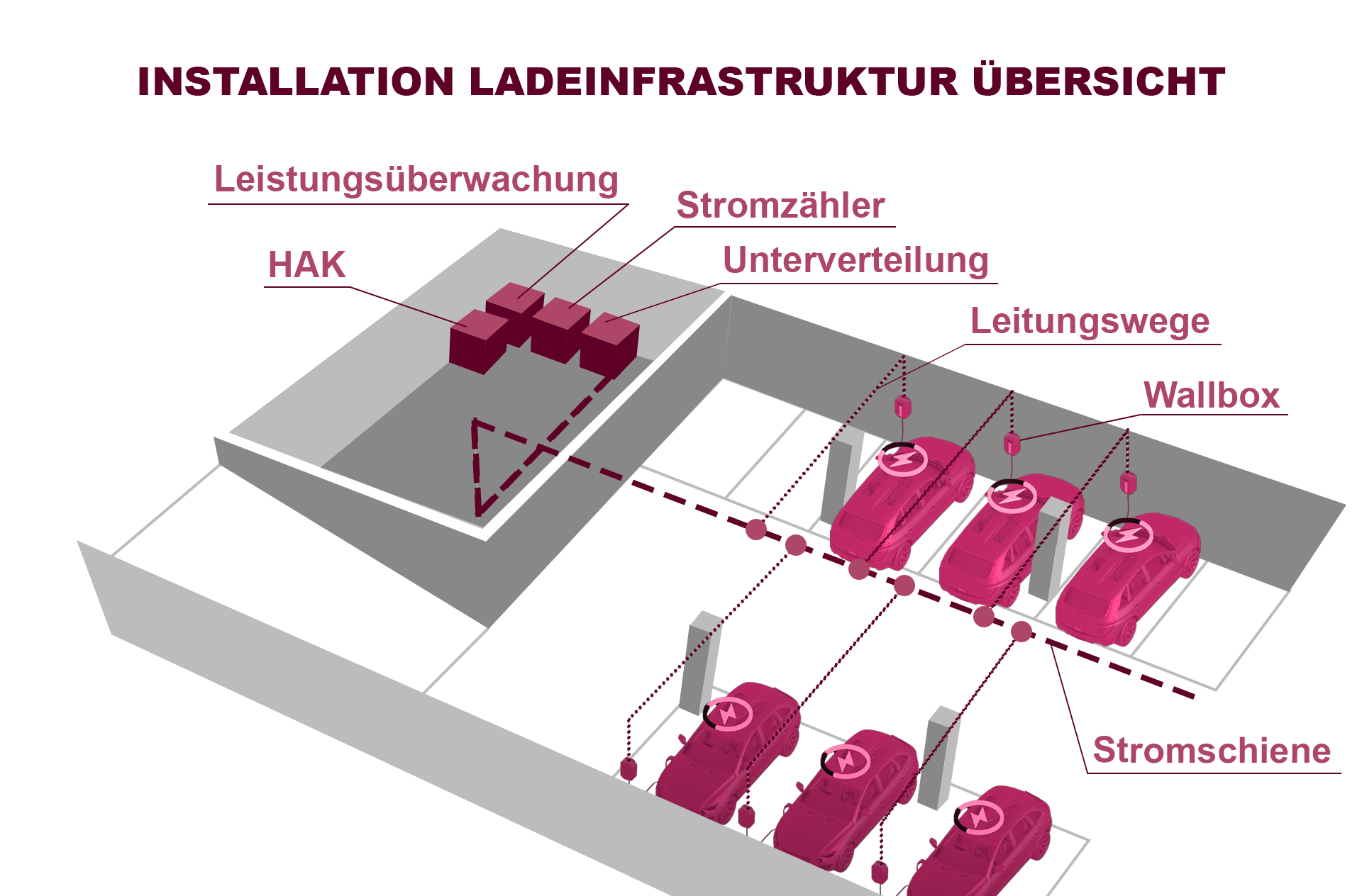 Ladeinfrastruktur