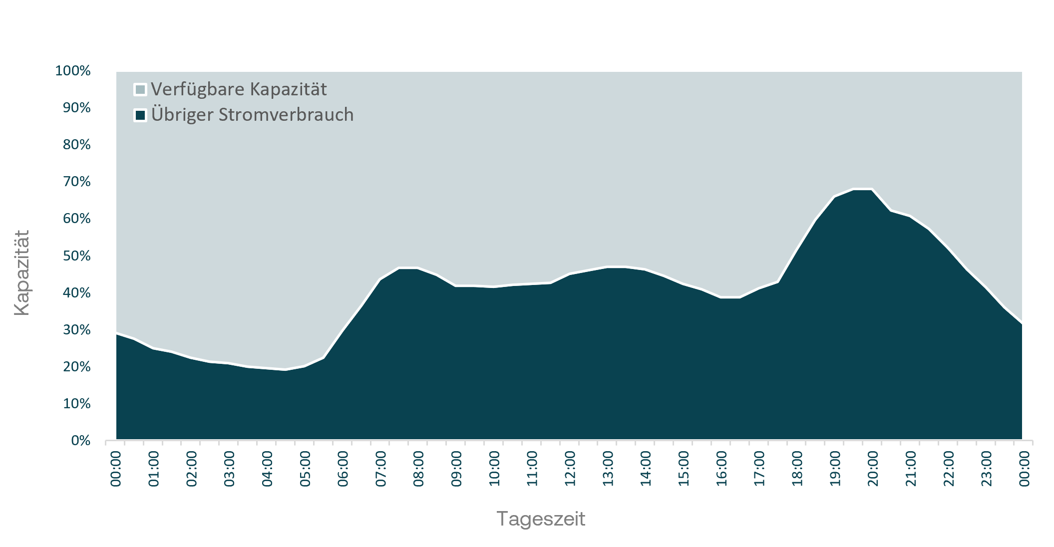 Graph: Tageszeit