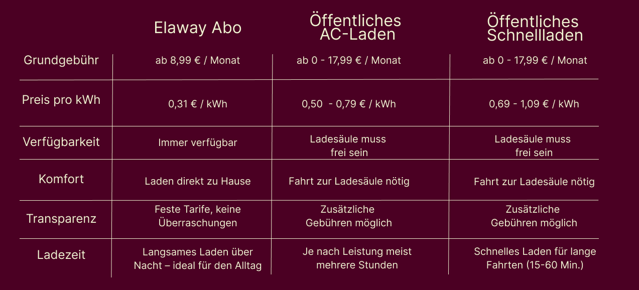 Vergleichstabelle private vs. öffentliche Ladestation