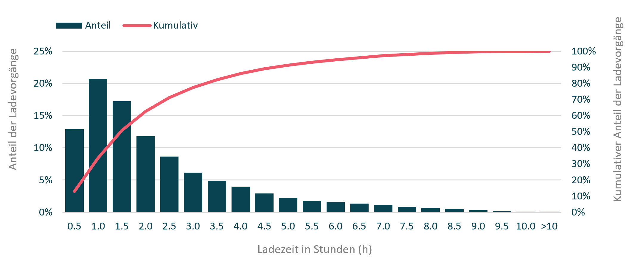Graph: Ladezeit in Stunden