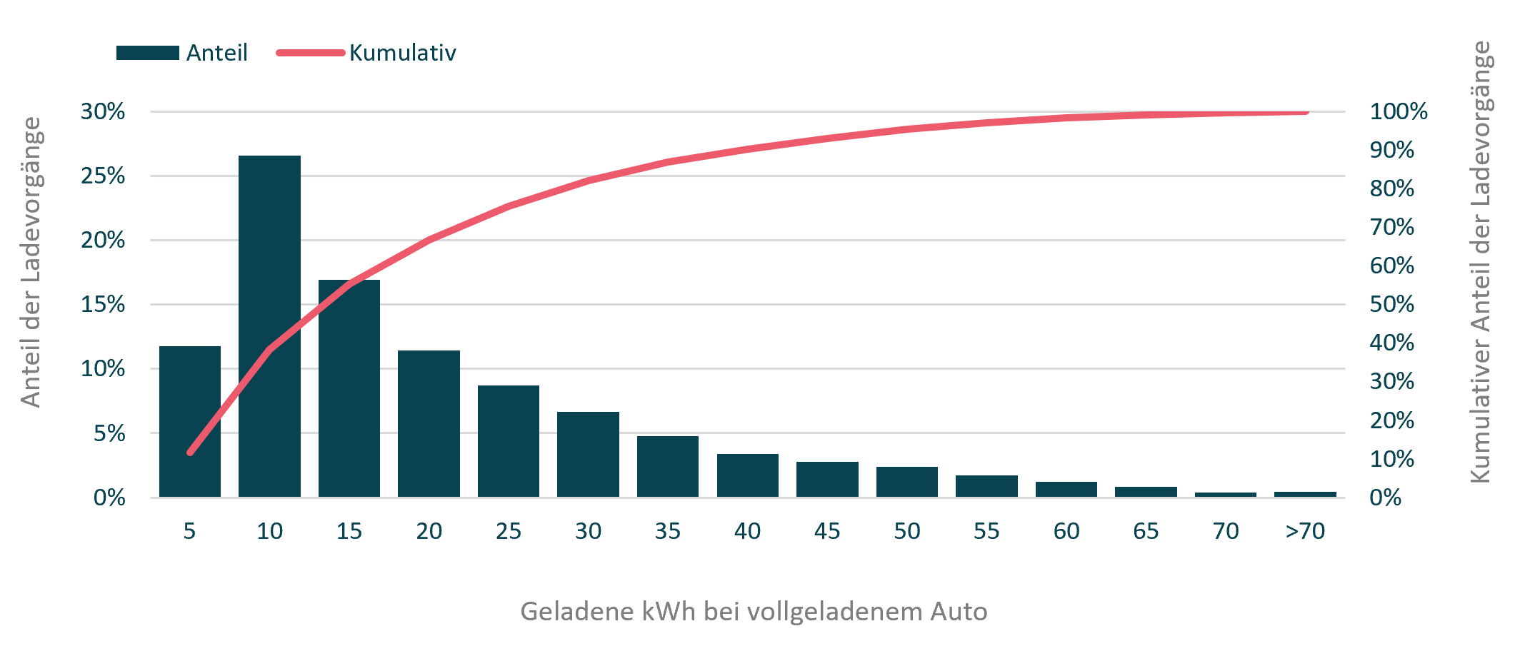 Graph: Geladene kWh bei vollgeladenem Auto